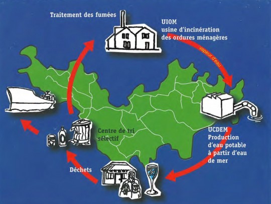 Schéma de principe de la valorisation énergétique des déchets à Saint-Barthélemy
