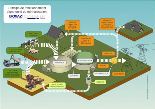 schema_unite-methanisation-Biogaz-Hochreiter