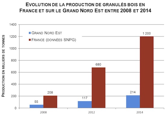 Évolution de la production de granulés bois en France et sur le Grand Nord Est, source rapport GNE 2015
