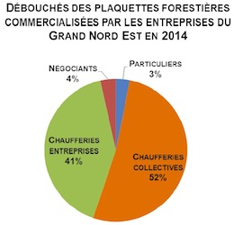 Débouchés des plaquettes forestières commercialisées par les entreprises du Grand Nord Est en 2014, source rapport GNE 2015