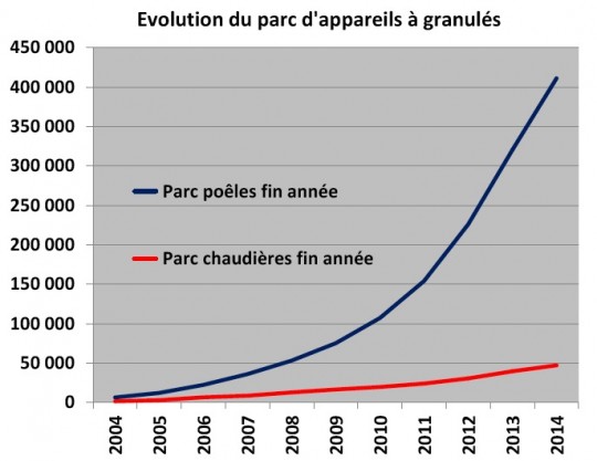 Evolution du parc d'appareils de chauffage au granulé de bois en France, source SNPGB