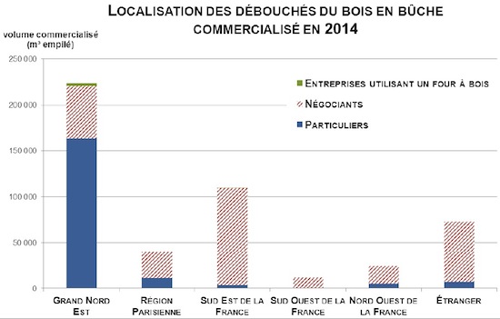 Localisation des débouchés du bois en bûche commercialisé en 2014, source rapport GNE 2015