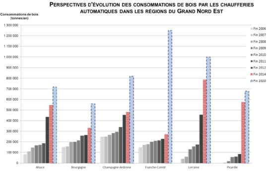 Perspectives des consommations de bois par les chaufferies automatiques dans les régions du Grand Nord Est, source rapport GNE 2015 - Cliquer sur l'image pour l'agrandir.