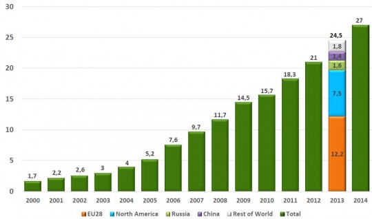 La production mondiale de granulés de bois, source AEBIOM