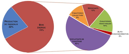 Valorisation des broyats de bois propres en 2014, source rapport GNE 2015