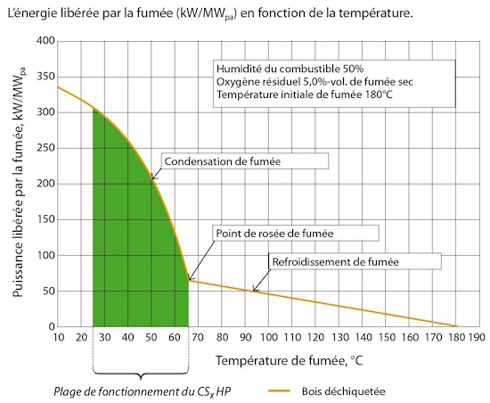 Énergie libérée par la fumée - web