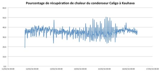 Pourcentage de récupération de chaleur du condenseur Caligo à Kauhava - Février 2016. Cliquer sur l'image pour l'agrandir.