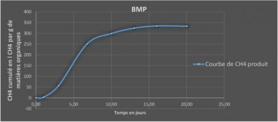 Courbe pouvoir méthanogène