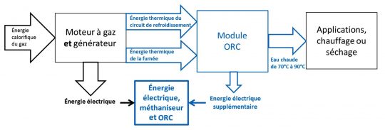 Fig2b - Méthaniseurs et ORC à basse température, schéma Novid