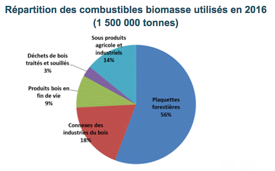 Consommation de bois BCIAT en 2016