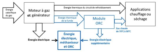 Fig2a - Méthaniseurs et ORC à haute température, schéma Novid