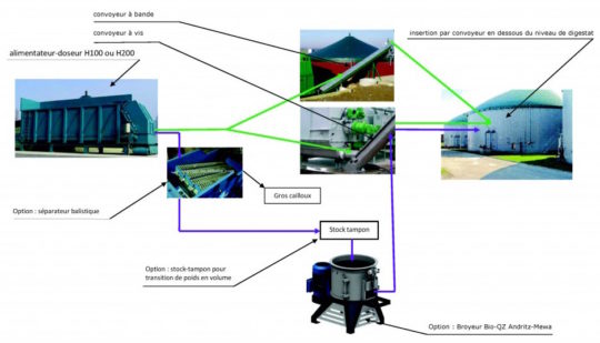 Incorporation des solides en méthanisation, schéma Decoval - Cliquer sur l'image pour l'agrandir.