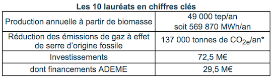 *déterminé à partir des facteurs d’émission de la base carbone (www.bilans-ges.ademe.fr)