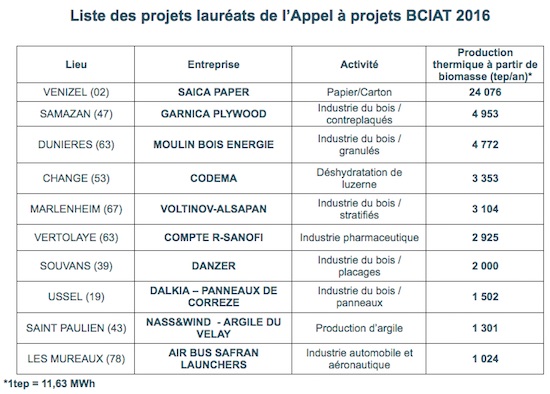 Liste des projets lauréats de l’Appel à projets BCIAT 2016