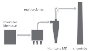 Schéma du processus de filtration des fumées à la scierie de Miremont, ACS 