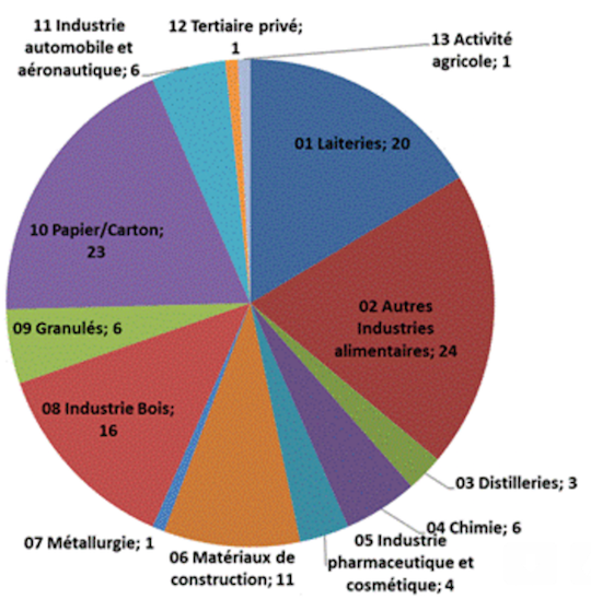 Secteurs d'activités des lauréats BCIAT de 2009 à 2016