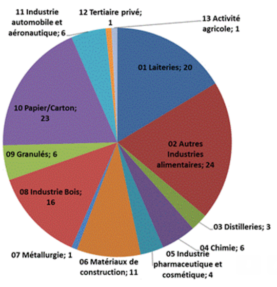 Secteurs d'activités des lauréats BCIAT de 2009 à 2016