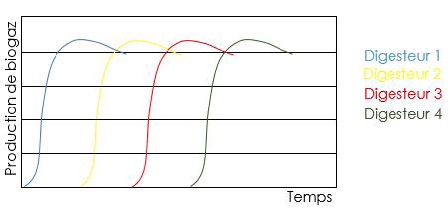 Courbe de production des cellules de méthanisation en voie sèche Agrithane