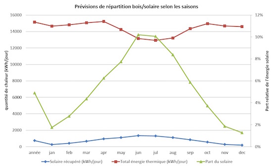 Prévisions de répartition bois:solaire selon les saisons - web