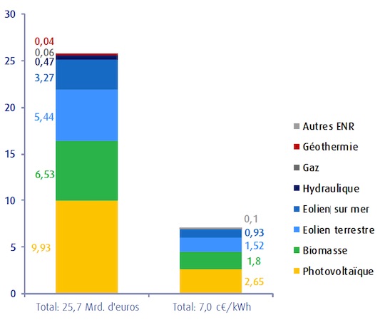 Répartition du coût du mécanisme de soutien par technologie en 2017. Source Les gestionnaires des réseaux allemands de transport de l’électricité