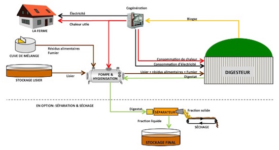 Schéma BioGazNex