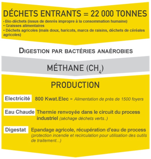 Adour méthanisation en chiffres