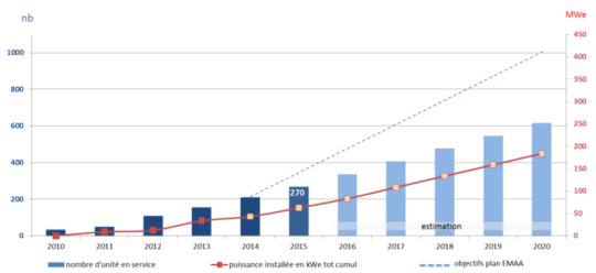 Evolution du parc d’unités de méthanisation à la ferme et centralisées, source ADEME - Cliquer sur l'image pour l'agrandir.