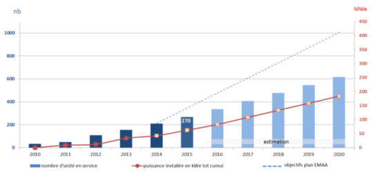 Evolution du parc d’unités de méthanisation à la ferme et centralisées, source ADEME - Cliquer sur l'image pour l'agrandir.