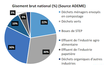 Gisement de déchets organiques en France, hors bois et hors agriculture