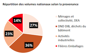 Origines des bois de recyclage, crédit Federec