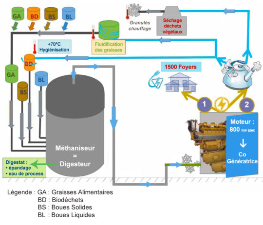 Processus Adour Méthanisation - Cliquer sur l'image pour l'agrandir.