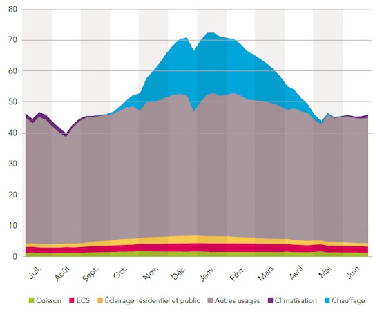 Profil moyen en GW des puissances appelées en France sur une année à température de référence par usage