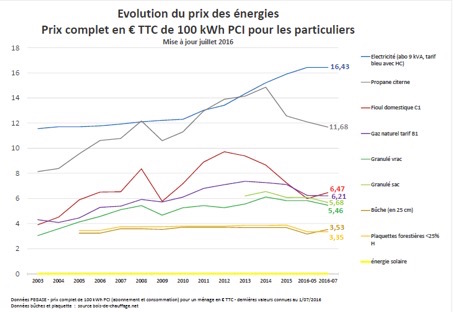 Evolution du prix des énergies, crédit ASDER 2016