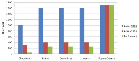 Facteurs d’émissions de PM10 par la combustion de bois (DREAL, 2015)