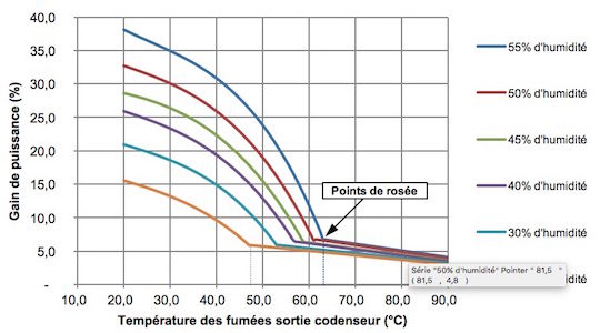 Gain de puissance par rapport à la puissance nominale en fonction de la température de sortie des fumées du condenseur