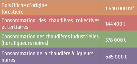 La consommation de bois-énergie en 2015 en Occitanie - Source MP Bois & Arfobois