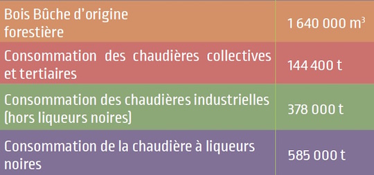 La consommation de bois-énergie en 2015 en Occitanie - Source MP Bois & Arfobois