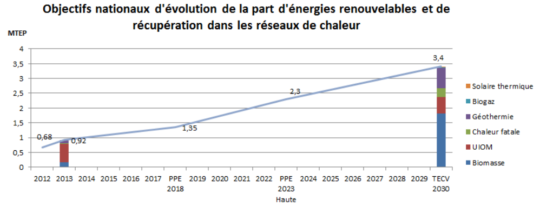 Objectifs français pour les réseaux de chaleur - Cliquer sur l'image pour l'agrandir