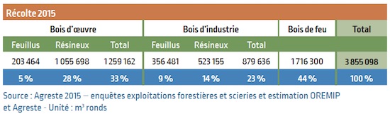 Récolte Occitanie 2015