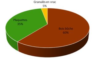 Répartition de la consommation de bois énergie en Alsace en 2014 par type de combustible