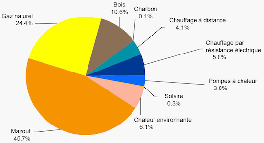 Répartition des énergies de chauffage en Suisse. Source Prognos 2016