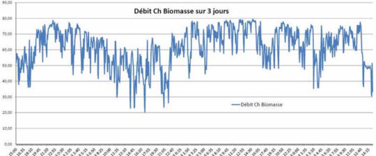 Exemple d’une séquence de variations d’appels de puissance sur la chaudière BERTSCHenergy en tonnes de vapeur - Cliquer sur l'image pour l'agrandir.