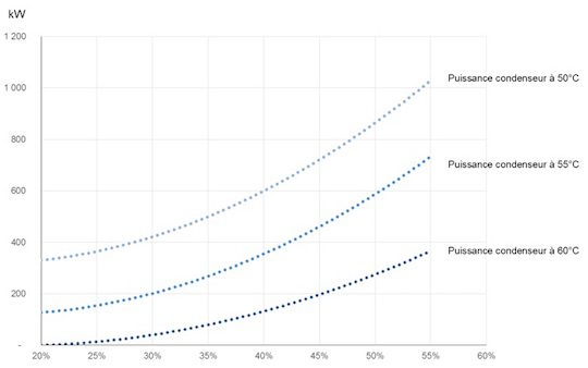 Figure 1 - Évolution de la puissance du condenseur en fonction de l’humidité du bois et de la température de retour du réseau