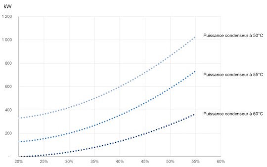 Figure 1 - Évolution de la puissance du condenseur en fonction de l’humidité du bois et de la température de retour du réseau