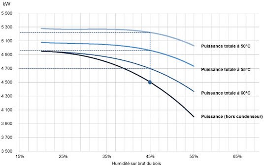 Figure 2 - Évolution de la puissance de la chaudière au bois sans et avec condenseur en fonction de l’humidité du bois à Soissons pour 3 températures différentes de retour réseau