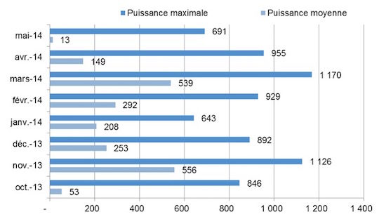 Figure 3 - Puissances moyenne et maximale du condenseur (en kW) à Soissons