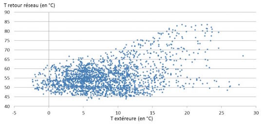 Figure 4 - Évolution de la température de retour du réseau en fonction de la température extérieure