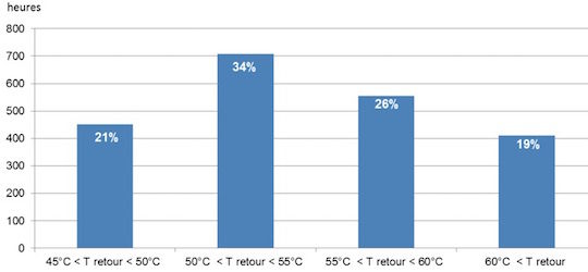 Figure 5 - Durée de fonctionnement du condenseur en fonction des températures de retour du réseau