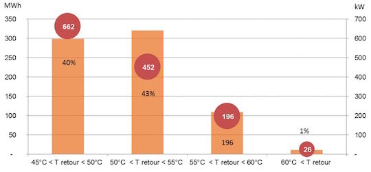 Figure 8 - Énergie produite et puissance moyenne développée par le condenseur en fonction de la température de retour du réseau (période du 15 janvier au 15 avril 2014)