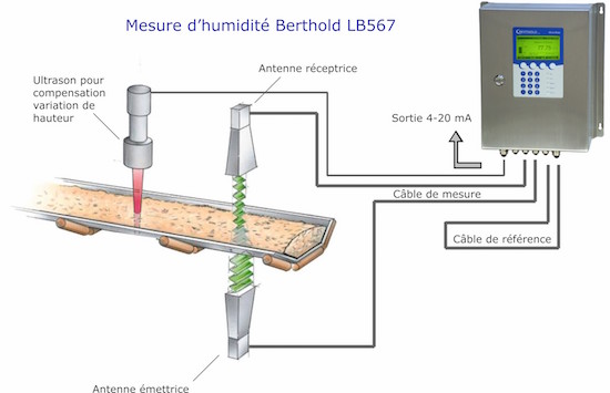 schema-du-prinicpe-de-mesure-par-micro-ondes-web